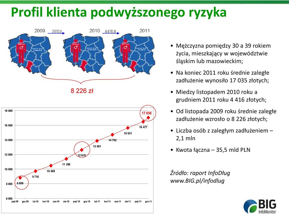 zadłużenie wzrosło o 8 226 złotych; 16 000 14 000 14 702 15 631 16 477 Liczba osób z zaległym zadłużeniem 2,1 mln 12 000 12 619 13 861 Kwota łączna 35,5 mld PLN 11 395