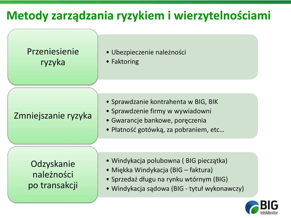 poręczenia Płatność gotówką, za pobraniem, etc Odzyskanie należności po transakcji Windykacja polubowna ( BIG