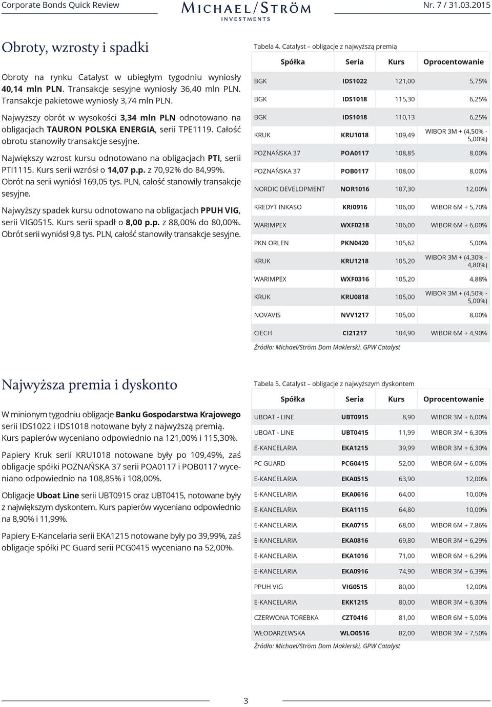 Największy wzrost kursu odnotowano na obligacjach PTI, serii PTI1115. Kurs serii wzrósł o 14,07 p.p. z 70,92% do 84,99%. Obrót na serii wyniósł 169,05 tys. PLN, całość stanowiły transakcje sesyjne.