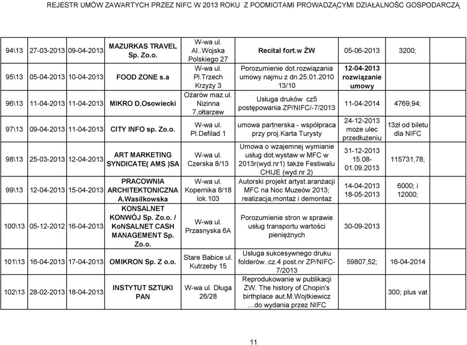 Wasilkowska KONSALNET KONWÓJ Sp. Zo.o. / KoNSALNET CASH MANAGEMENT Sp. Zo.o. 101\ 16-04-20 17-04-20 OMIKRON Sp. Z o.o. 102\ 28-02-20 18-04-20 INSTYTUT SZTUKI PAN Al..Wojska Polskiego 27 Pl.