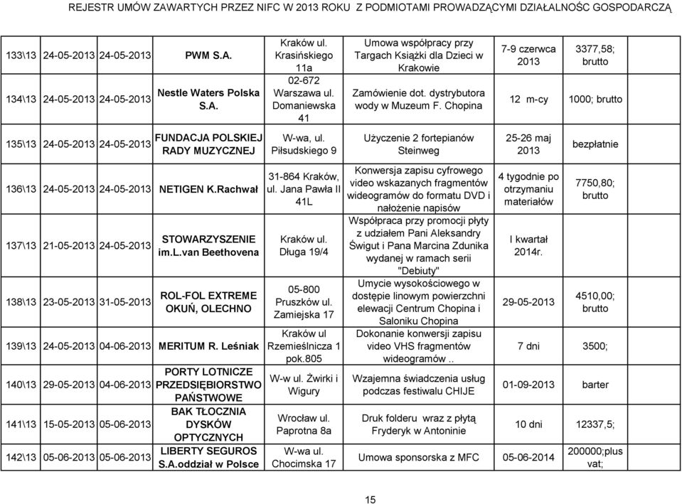 Chopina 7-9 czerwca 20 3377,58; 12 m-cy 1000; 5\ 24-05-20 24-05-20 FUNDACJA POLSKIEJ RADY MUZYCZNEJ W-wa, ul.