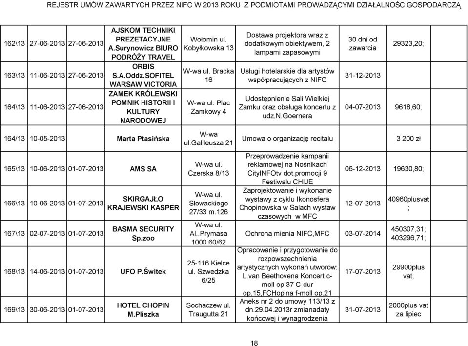 Kobyłkowska Bracka 16 Plac Zamkowy 4 Dostawa projektora wraz z dodatkowym obiektywem, 2 lampami zapasowymi Usługi hotelarskie dla artystów współpracujących z NIFC Udostępnienie Sali Wielkiej Zamku