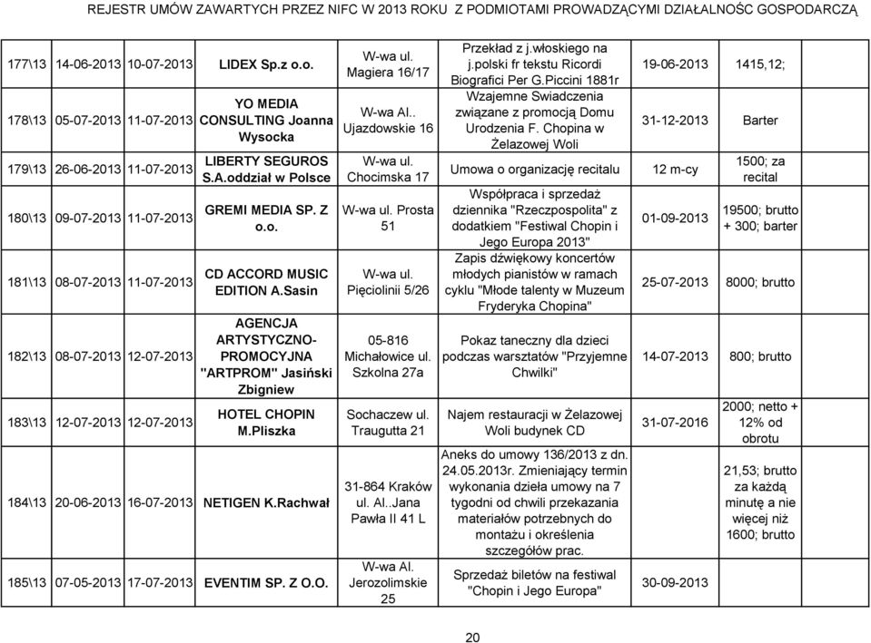 Z o.o. CD ACCORD MUSIC EDITION A.Sasin AGENCJA ARTYSTYCZNO- PROMOCYJNA ''ARTPROM'' Jasiński Zbigniew HOTEL CHOPIN M.Pliszka 184\ 20-06-20 16-07-20 NETIGEN K.Rachwał 185\ 07-05-20 17-07-20 EVENTIM SP.