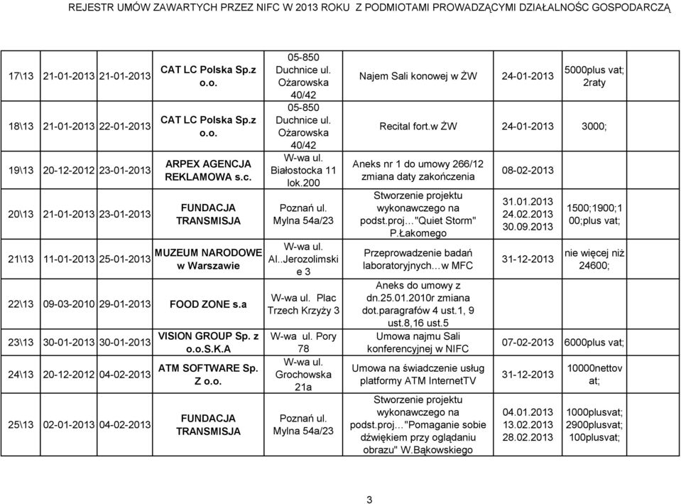 a 23\ 30-01-20 30-01-20 24\ 20-12-2012 04-02-20 25\ 02-01-20 04-02-20 VISION GROUP Sp. z o.o.s.k.a ATM SOFTWARE Sp. Z o.o. FUNDACJA TRANSMISJA 05-850 Duchnice ul. Ożarowska 40/42 05-850 Duchnice ul.