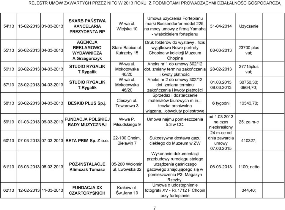 Grzegorczyk STUDIO RYGALIK T.Rygalik STUDIO RYGALIK T.Rygalik 58\ 20-02-20 04-03-20 BESKID PLUS Sp.j. 59\ 01-03-20 06-03-20 FUNDACJA POLSKIEJ RADY MUZYCZNEJ 60\ 07-03-20 07-03-20 BETA PRIM Sp. Z o.o. 61\ 05-03-20 08-03-20 62\ 12-02-20 11-03-20 POŻ-INSTALACJE Klimczak Tomasz FUNDACJA XX CZARTORYSKICH Stare Babice ul.