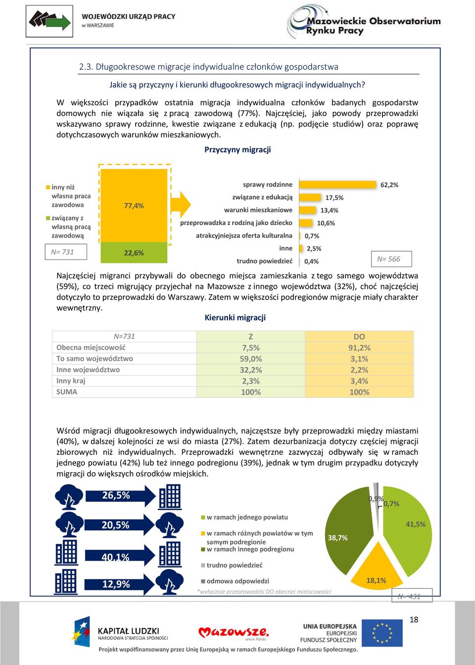 Najczęściej, jako powody przeprowadzki wskazywano sprawy rodzinne, kwestie związane z edukacją (np. podjęcie studiów) oraz poprawę dotychczasowych warunków mieszkaniowych.