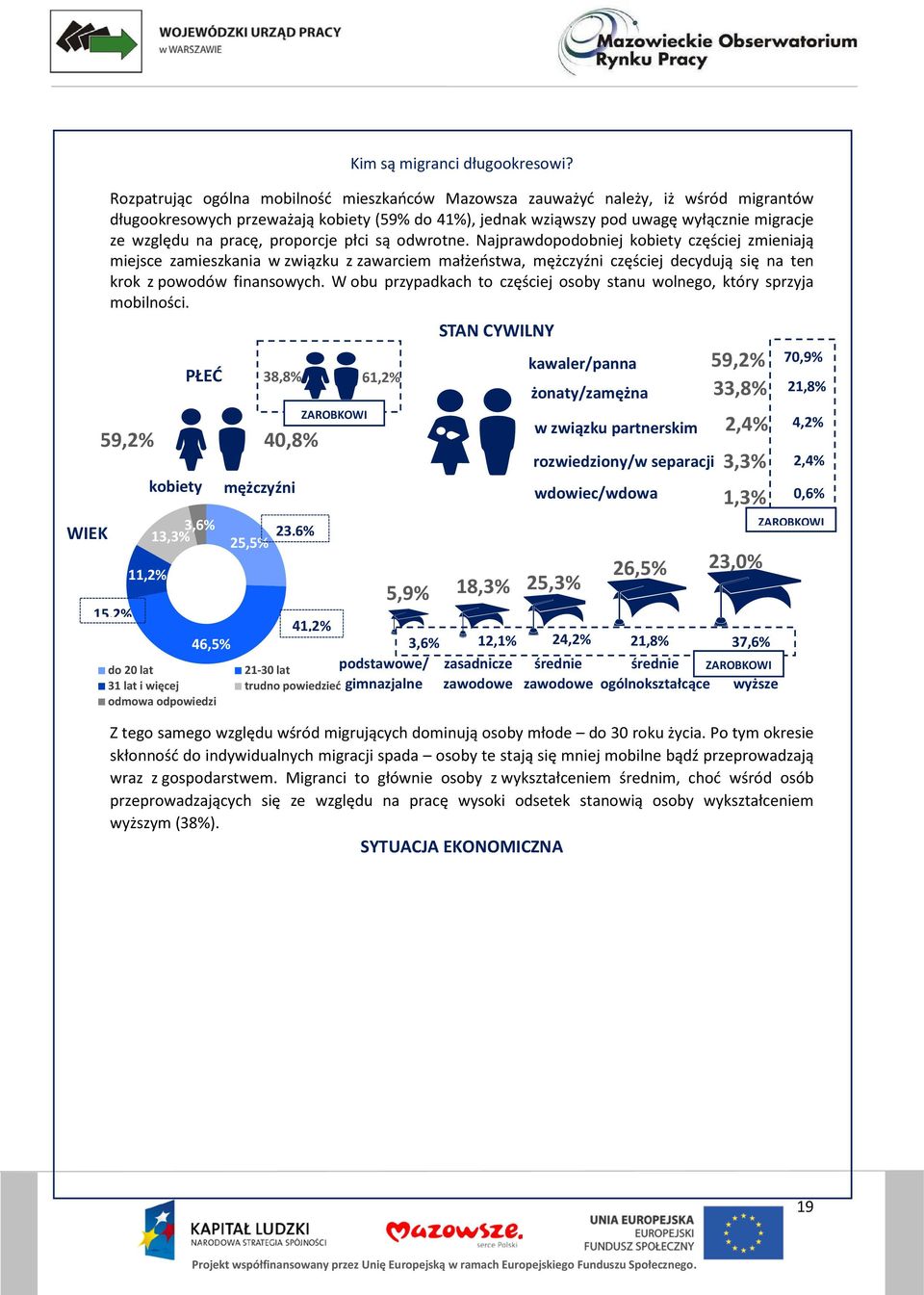 pracę, proporcje płci są odwrotne.