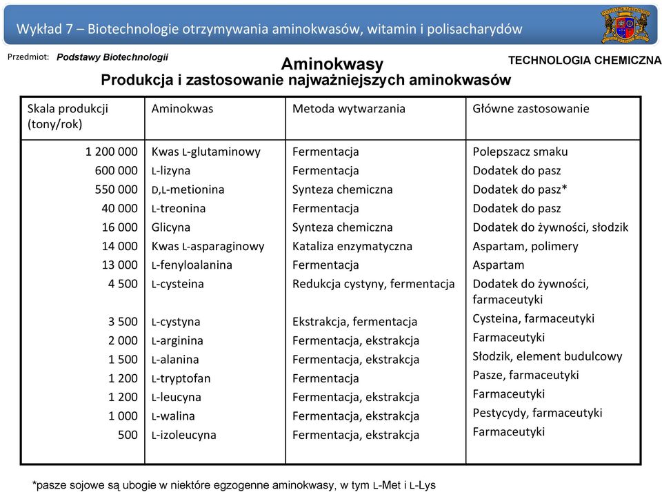 cysteina L cystyna L arginina L alanina L tryptofan L leucyna L walina L izoleucyna Fermentacja Fermentacja Synteza chemiczna Fermentacja Synteza chemiczna Kataliza enzymatyczna Fermentacja Redukcja