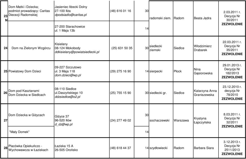 3 Maja 118 dom.dzieci@wp.pl (29) 275 16 90 sierpecki Płock ina Gąsiorowska 29.01.2013 r. 182/2013 26 Dom pod Kasztanami Dom Dziecka w Siedlcach 08-110 Siedlce ul.daszyńskiego 10 ddzsiedlce@o2.