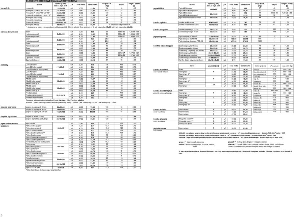 27 Krawężnik * - skos "12" lub "15" 20x30x100 24,30 29,89 130 12 1,5 Płyta MEBA szara 7,90 9,72 34 32 lub 1,09 lub 1,3 x10x Krawężnik połówkowy - skos "12" 15x30x50 9,70 11,93 47 32 1,50 Płyta MEBA