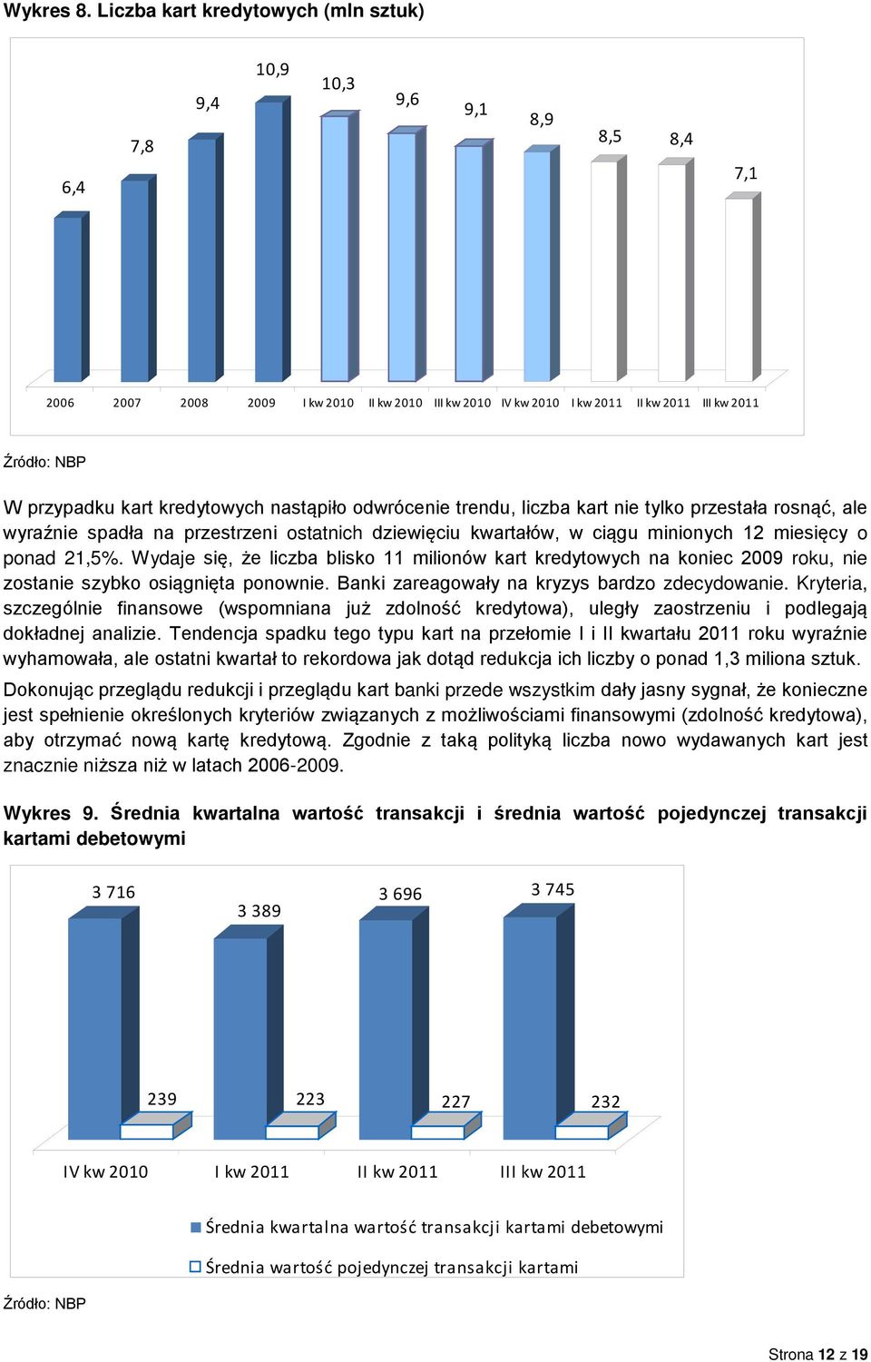 przypadku kart kredytowych nastąpiło odwrócenie trendu, liczba kart nie tylko przestała rosnąć, ale wyraźnie spadła na przestrzeni ostatnich dziewięciu kwartałów, w ciągu minionych 12 miesięcy o