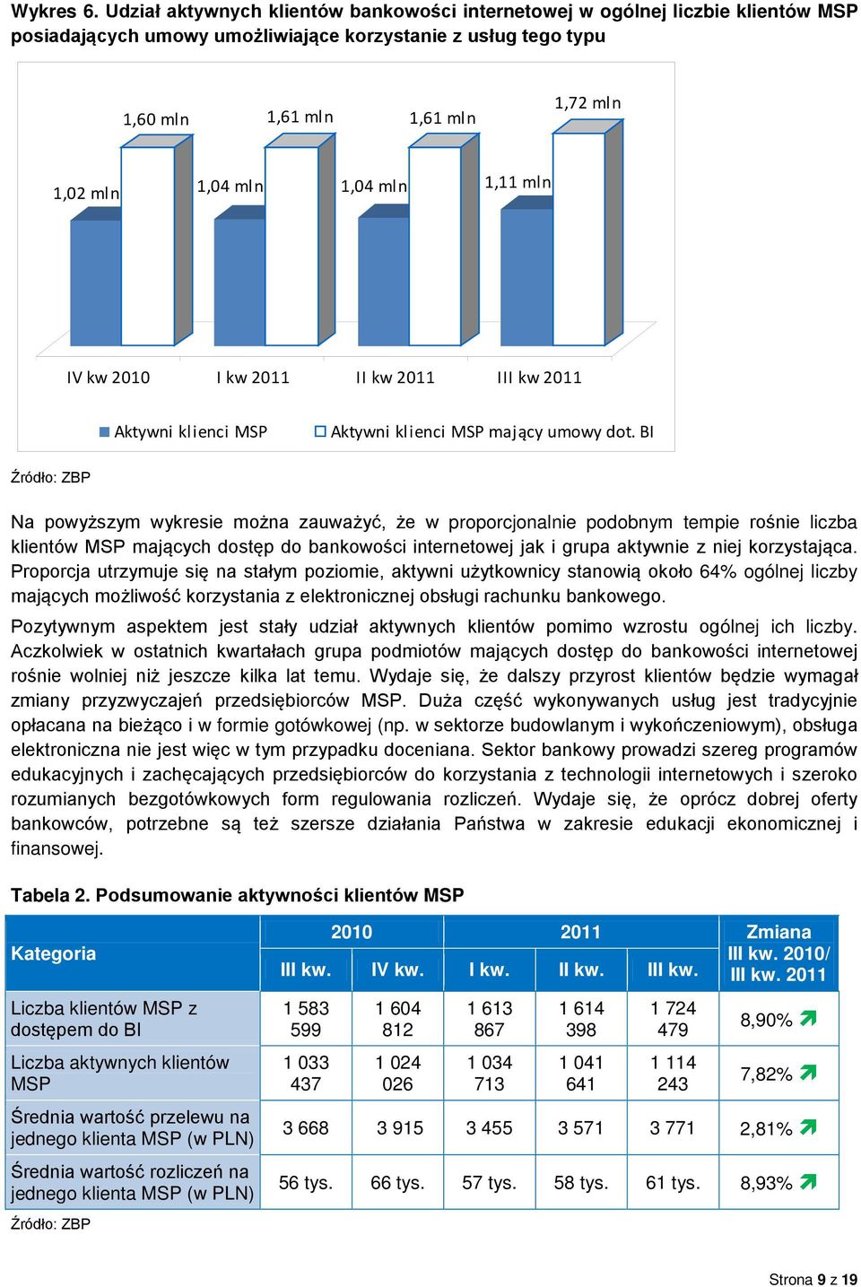 1,04 mln 1,11 mln IV kw 2010 I kw 2011 II kw 2011 III kw 2011 Aktywni klienci MSP Aktywni klienci MSP mający umowy dot.