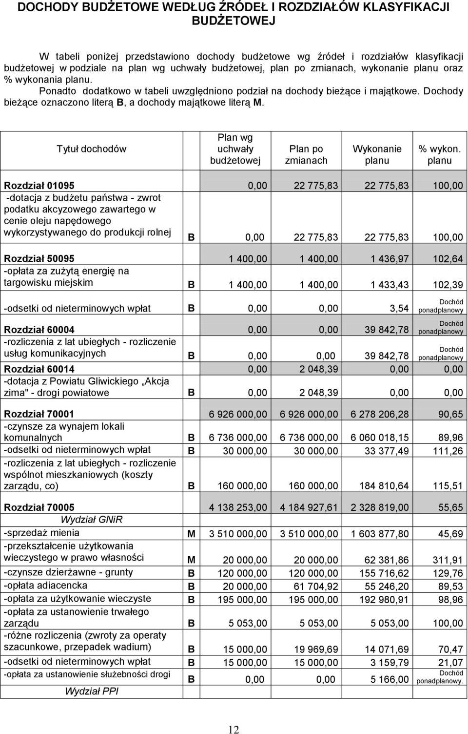 Rozdział 01095 22 775,83 22 775,83 10 -dotacja z budżetu państwa - zwrot podatku akcyzowego zawartego w cenie oleju napędowego wykorzystywanego do produkcji rolnej B 22 775,83 22 775,83 10 Rozdział