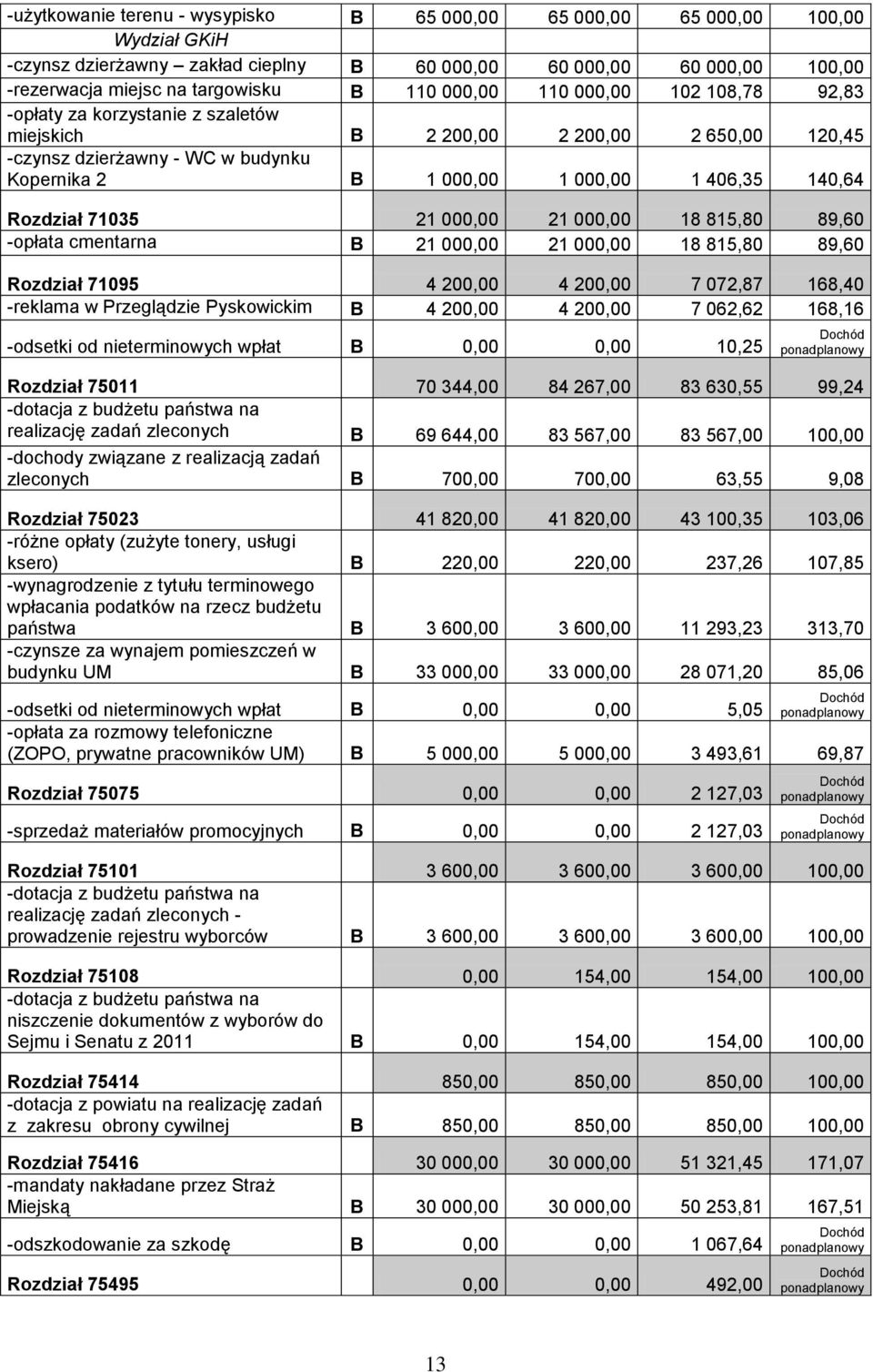 00 21 00 18 815,80 89,60 Rozdział 71095 4 20 4 20 7 072,87 168,40 -reklama w Przeglądzie Pyskowickim B 4 20 4 20 7 062,62 168,16 -odsetki od nieterminowych wpłat B 10,25 Dochód ponadplanowy Rozdział