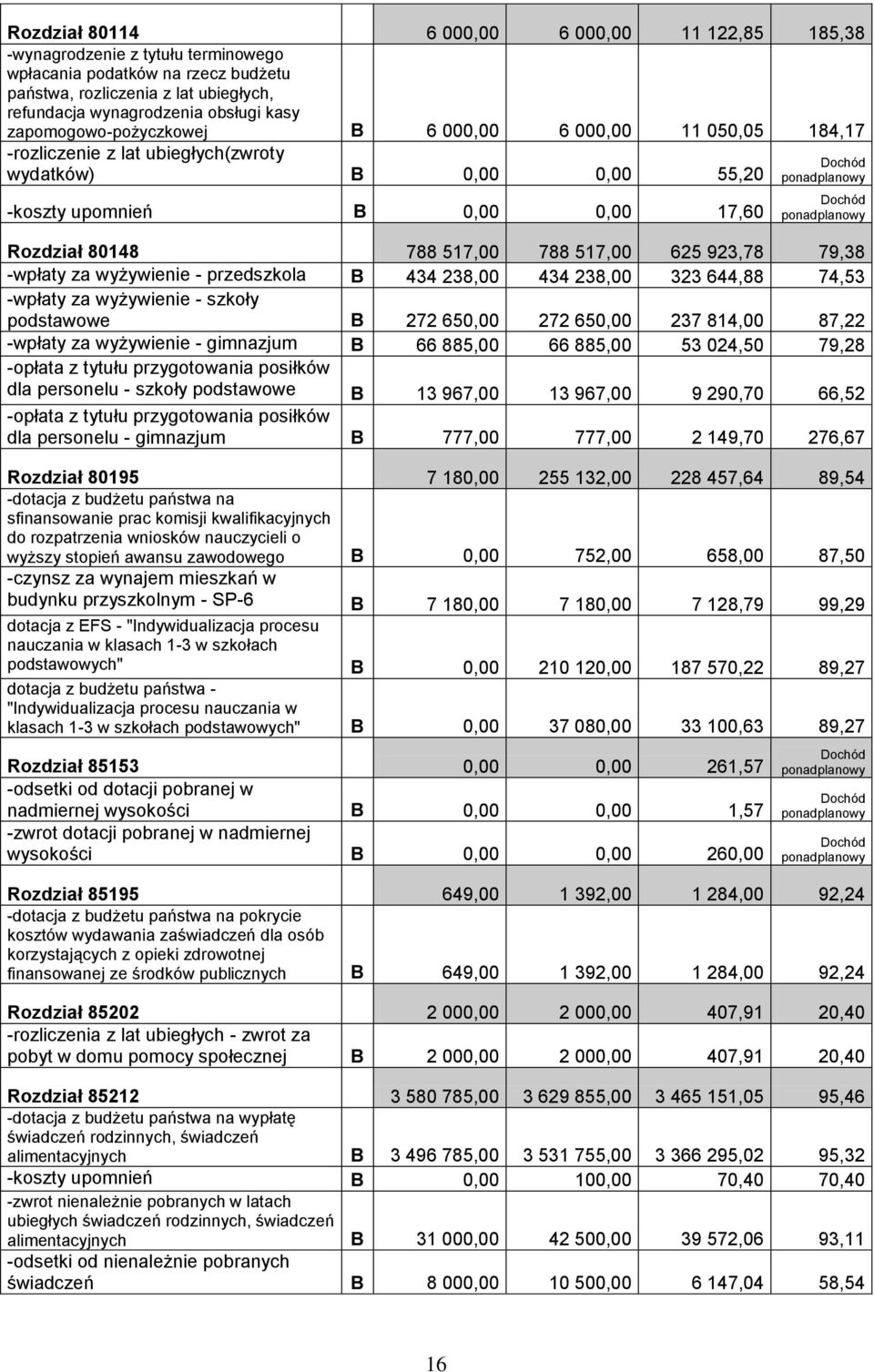 788 517,00 625 923,78 79,38 -wpłaty za wyżywienie - przedszkola B 434 238,00 434 238,00 323 644,88 74,53 -wpłaty za wyżywienie - szkoły podstawowe B 272 65 272 65 237 814,00 87,22 -wpłaty za