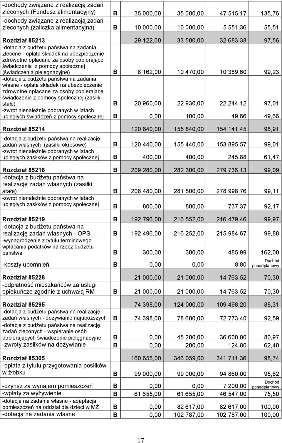 społecznej (świadczenia pielęgnacyjne) B 8 162,00 10 47 10 389,60 99,23 -dotacja z budżetu państwa na zadania własne - opłata składek na ubezpieczenie zdrowotne opłacane za osoby pobierające