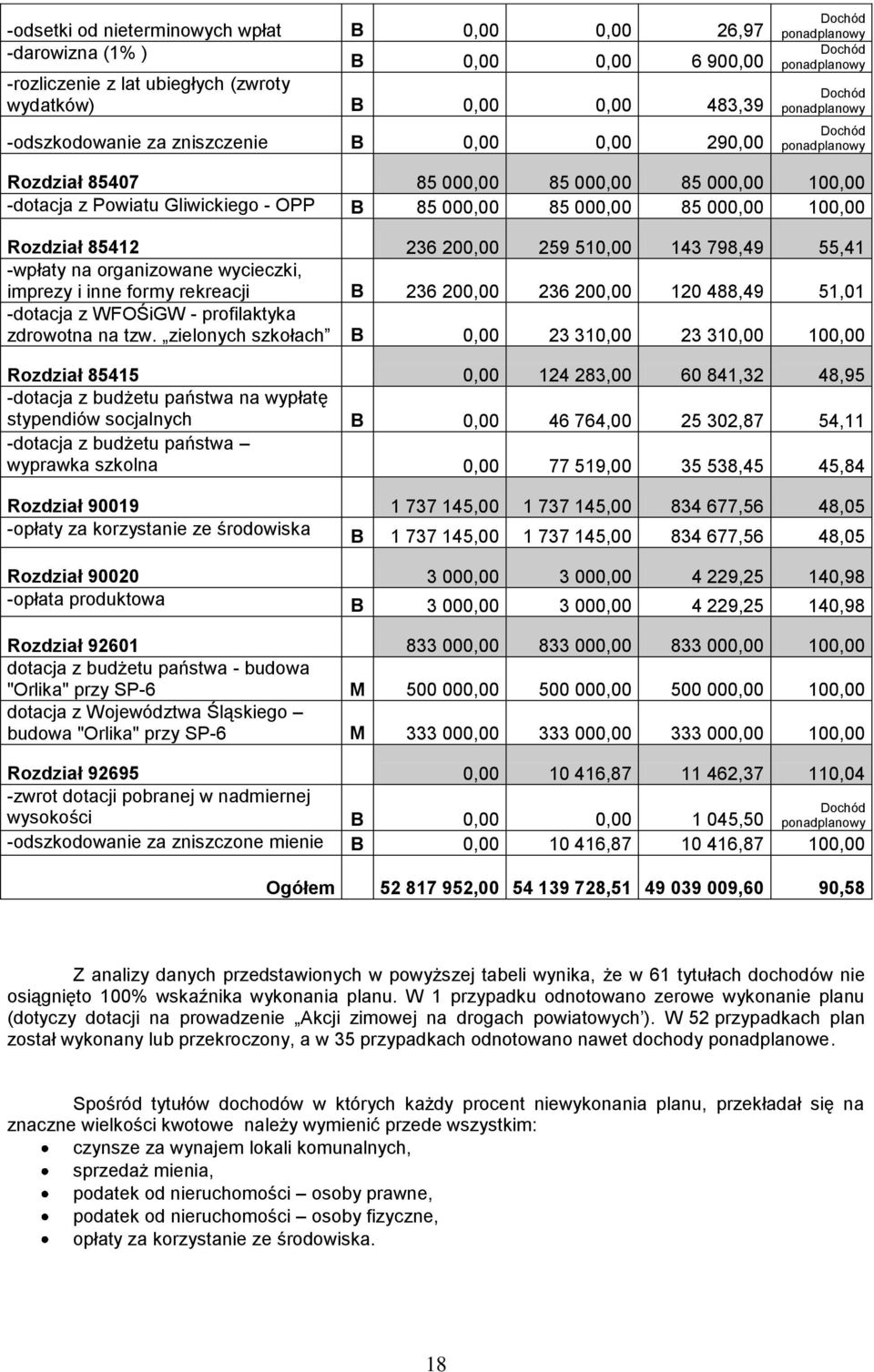 organizowane wycieczki, imprezy i inne formy rekreacji B 236 20 236 20 120 488,49 51,01 -dotacja z WFOŚiGW - profilaktyka zdrowotna na tzw.