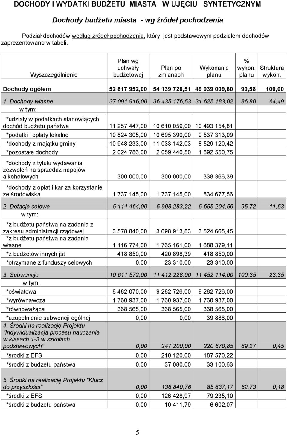 Dochody własne 37 091 916,00 36 435 176,53 31 625 183,02 86,80 64,49 w tym: *udziały w podatkach stanowiących dochód budżetu państwa 11 257 447,00 10 610 059,00 10 493 154,81 *podatki i opłaty