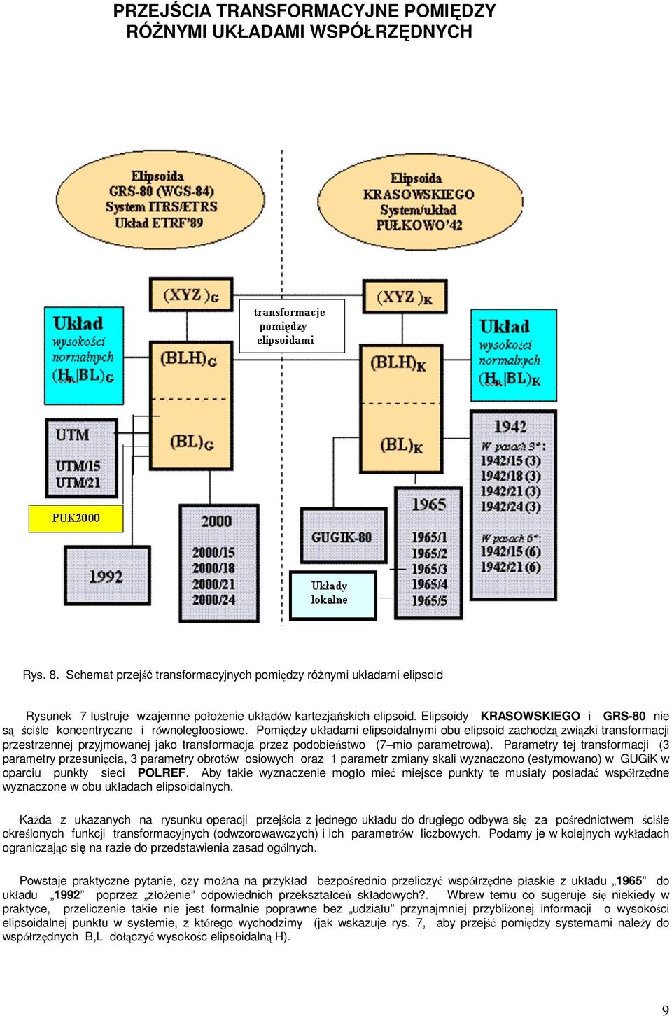 Elipsoidy KRASOWSKIEGO i GRS-80 nie są ściśle koncentryczne i równoległoosiowe.