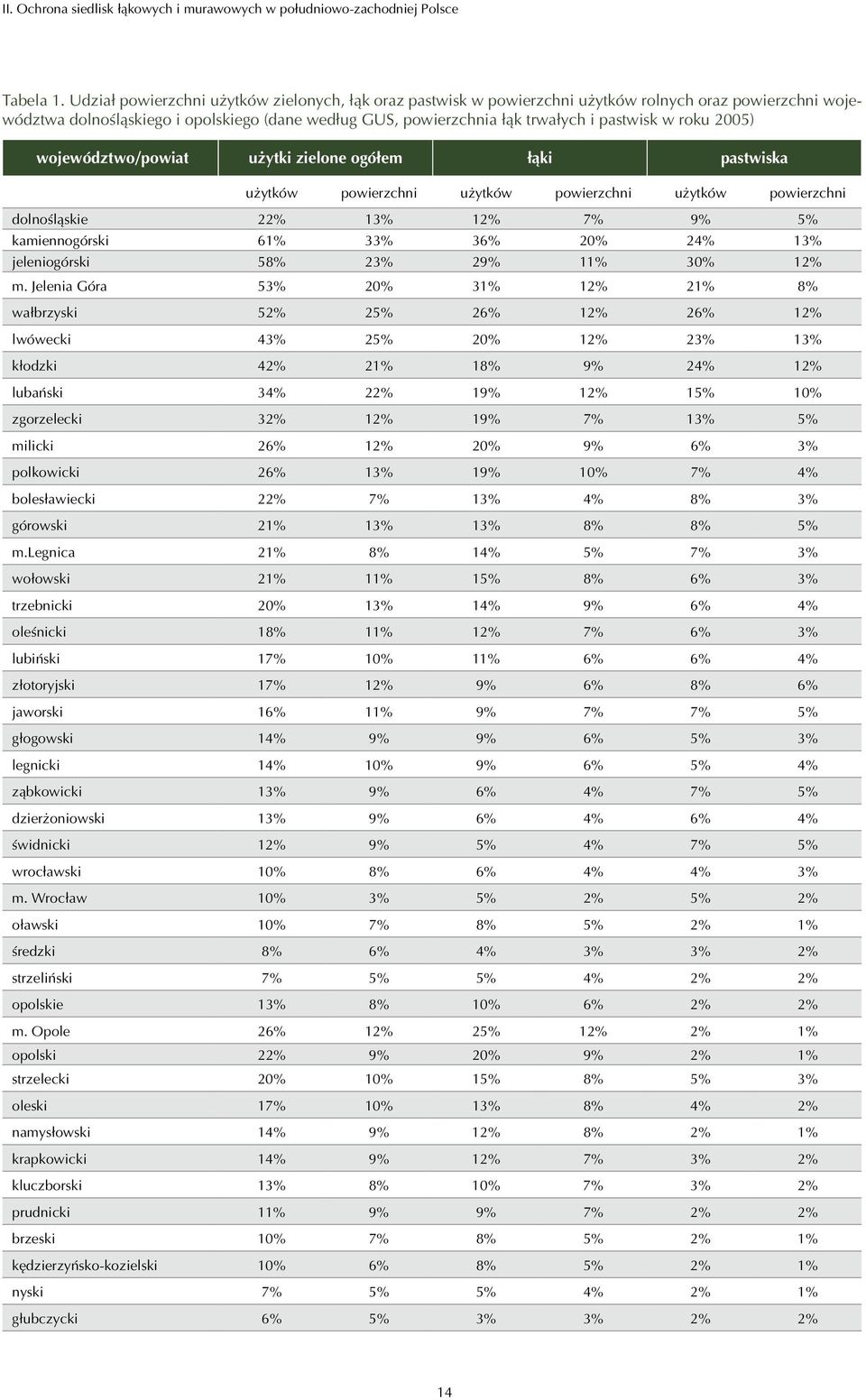 roku 2005) województwo/powiat użytki zielone ogółem łąki pastwiska użytków powierzchni użytków powierzchni użytków powierzchni dolnośląskie 22% 13% 12% 7% 9% 5% kamiennogórski 61% 33% 36% 20% 24% 13%