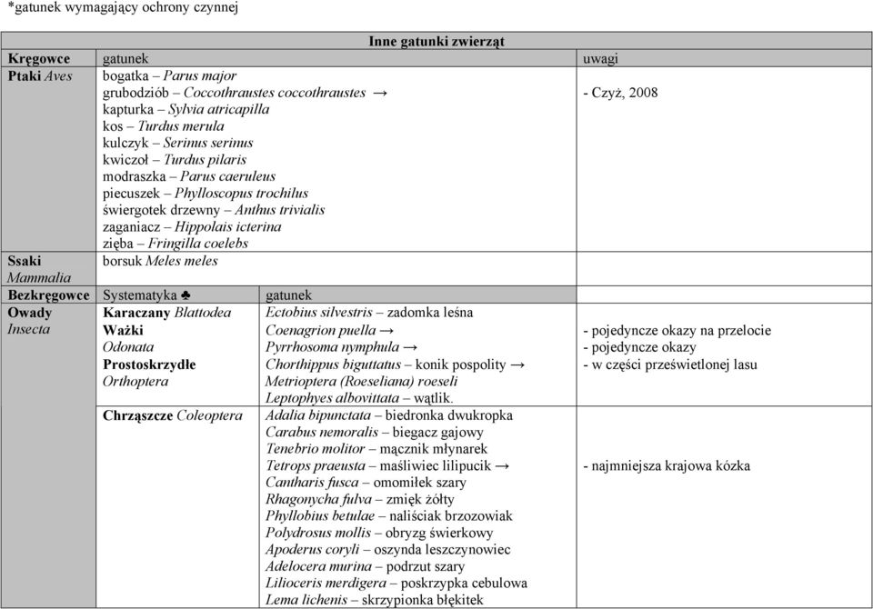 Fringilla coelebs Ssaki borsuk Meles meles Mammalia Bezkręgowce Systematyka gatunek Owady Karaczany Blattodea Ectobius silvestris zadomka leśna Insecta Ważki Odonata Coenagrion puella Pyrrhosoma