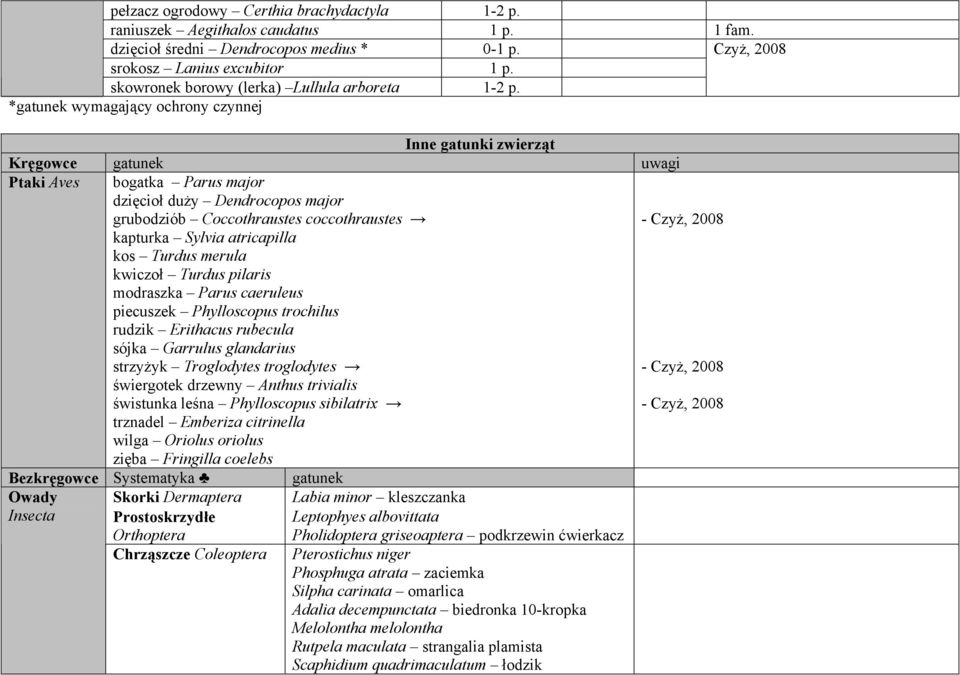 *gatunek wymagający ochrony czynnej Inne gatunki zwierząt Kręgowce gatunek uwagi Ptaki Aves bogatka Parus major dzięcioł duży Dendrocopos major grubodziób Coccothraustes coccothraustes kapturka