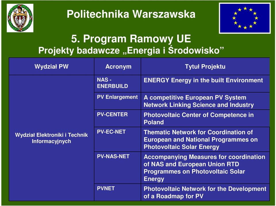 PV-EC-NET PV-NAS-NET PVNET Tytuł Projektu ENERGY Energy in the built Environment A competitive European PV System Network Linking Science and Industry