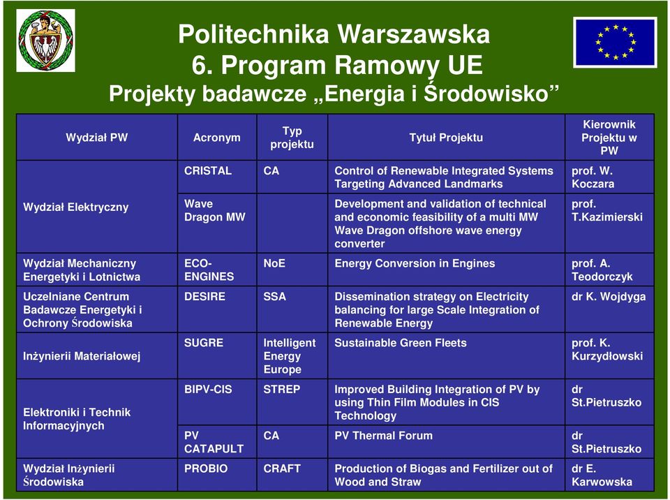 Landmarks prof. W. Koczara Wydział Elektryczny Wave Dragon MW Development and validation of technical and economic feasibility of a multi MW Wave Dragon offshore wave energy converter prof. T.