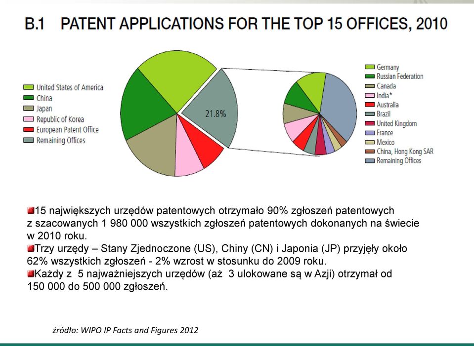 Trzy urzędy Stany Zjednoczone (US), Chiny (CN) i Japonia (JP) przyjęły około 62% wszystkich zgłoszeń - 2%