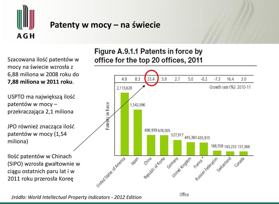 USPTO ma największą ilość patentów w mocy przekraczająca 2,1 miliona JPO również znacząca ilość patentów w