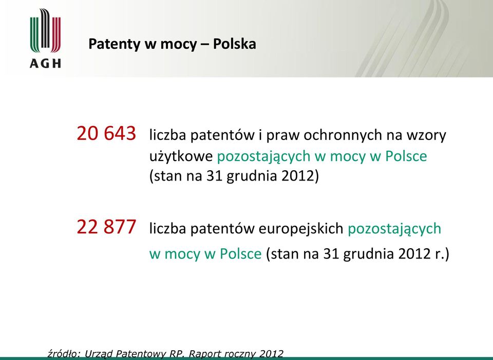 22 877 liczba patentów europejskich pozostających w mocy w Polsce