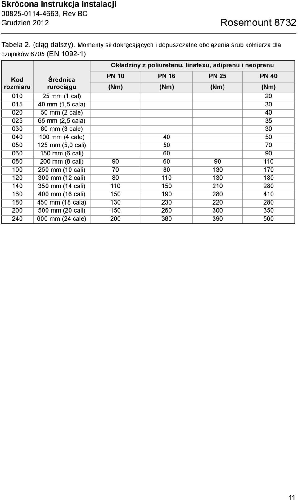 25 PN 40 (Nm) (Nm) (Nm) (Nm) 010 25 mm (1 cal) 20 015 40 mm (1,5 cala) 30 020 50 mm (2 cale) 40 025 65 mm (2,5 cala) 35 030 80 mm (3 cale) 30 040 100 mm (4 cale) 40 50 050 125 mm (5,0 cali) 50 70 060