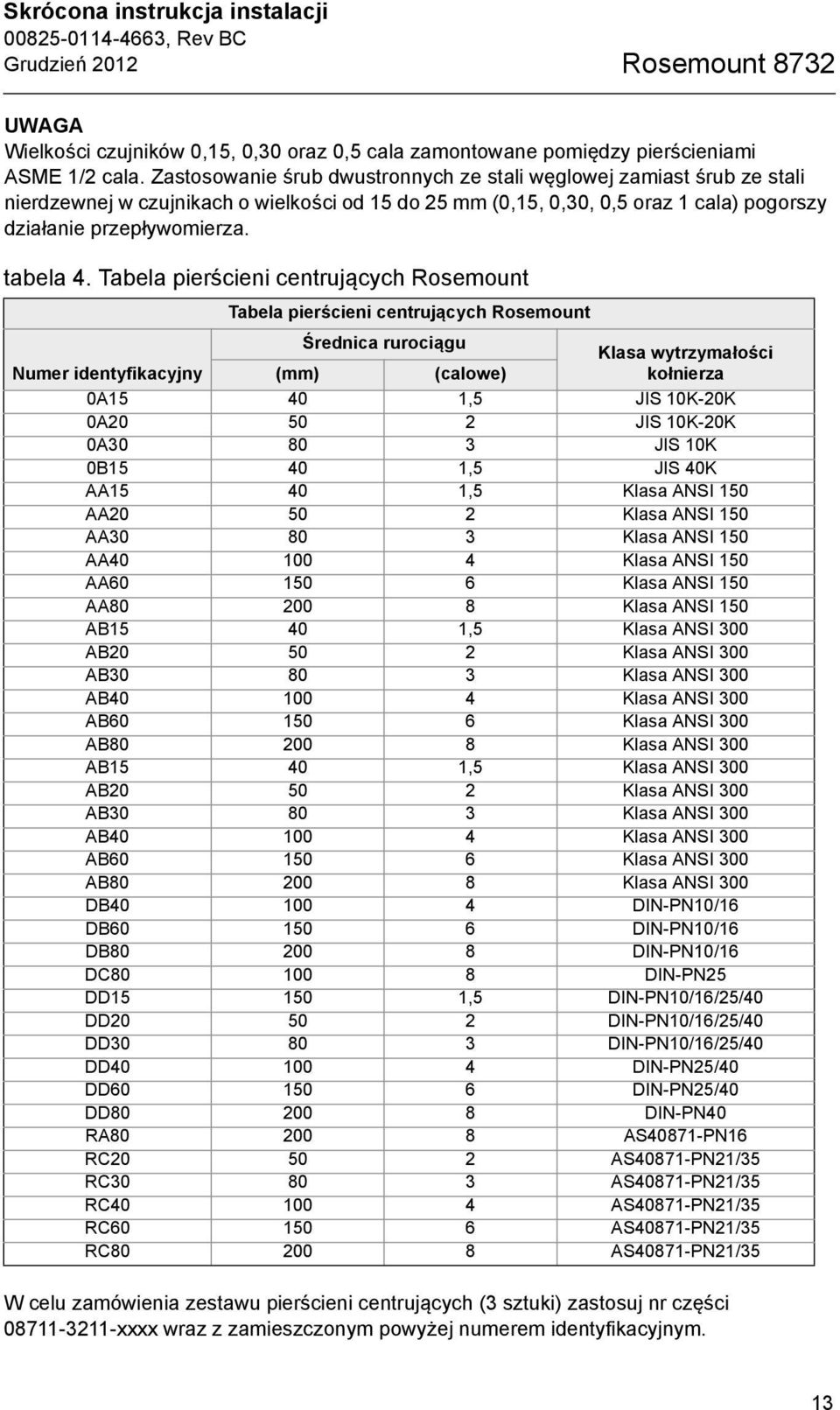 Tabela pierścieni centrujących Rosemount Tabela pierścieni centrujących Rosemount Średnica rurociągu Klasa wytrzymałości Numer identyfikacyjny (mm) (calowe) kołnierza 0A15 40 1,5 JIS 10K-20K 0A20 50