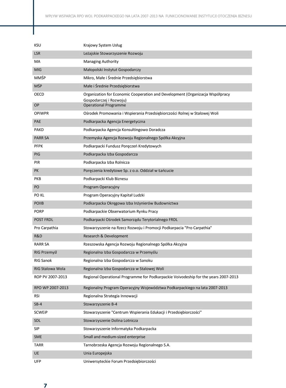 Stalowej Woli PAE Podkarpacka Agencja Energetyczna PAKD Podkarpacka Agencja Konsultingowo Doradcza PARR SA Przemyska Agencja Rozwoju Regionalnego Spółka Akcyjna PFPK Podkarpacki Fundusz Poręczeń
