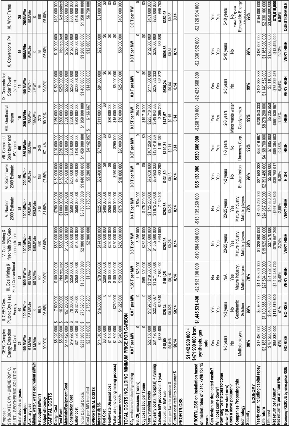 Geothermal fired with 75% Geosequestration PV panels (steam) Solar tower and Solar Tower PLRT - GEOTHERMIC SOLUTION from Coal Energy Fired Conventional 2009 Estimate 2009 Estimate steam X.