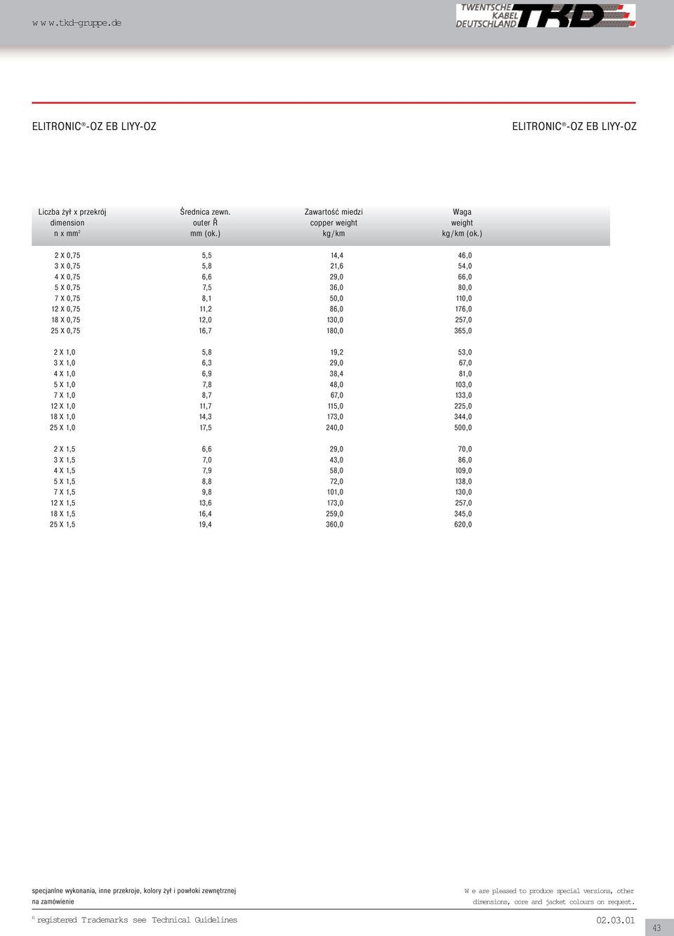 14,3 173,0 344,0 25 X 1,0 17,5 240,0 500,0 2 X 1,5 6,6 29,0 70,0 3 X 1,5 7,0 43,0 86,0 4 X 1,5 7,9 58,0 109,0 5 X 1,5 8,8 72,0 138,0 7 X 1,5 9,8 101,0 130,0 12 X 1,5 13,6 173,0 257,0 18 X 1,5 16,4