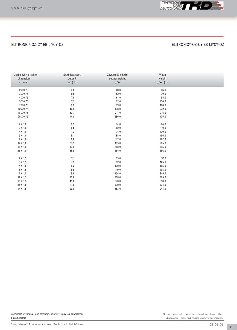 285,0 18 X 1,0 13,9 268,0 395,0 25 X 1,0 15,9 354,0 656,0 2 X 1,5 7,1 65,0 97,0 3 X 1,5 7,5 82,0 125,0 4 X 1,5 8,2 100,0 165,0 5 X 1,5 8,9 119,0 193,0 7 X 1,5 9,9 154,0 245,0 12 X 1,5 13,0 268,0