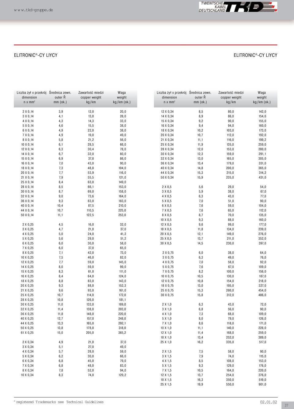 25 X 0,14 8,4 63,0 149,0 28 X 0,14 8,5 66,1 153,0 30 X 0,14 8,7 69,0 158,0 32 X 0,14 9,0 73,6 164,0 36 X 0,14 9,3 83,0 183,0 40 X 0,14 10,4 87,5 210,0 44 X 0,14 10,7 110,5 225,0 50 X 0,14 11,1 122,5