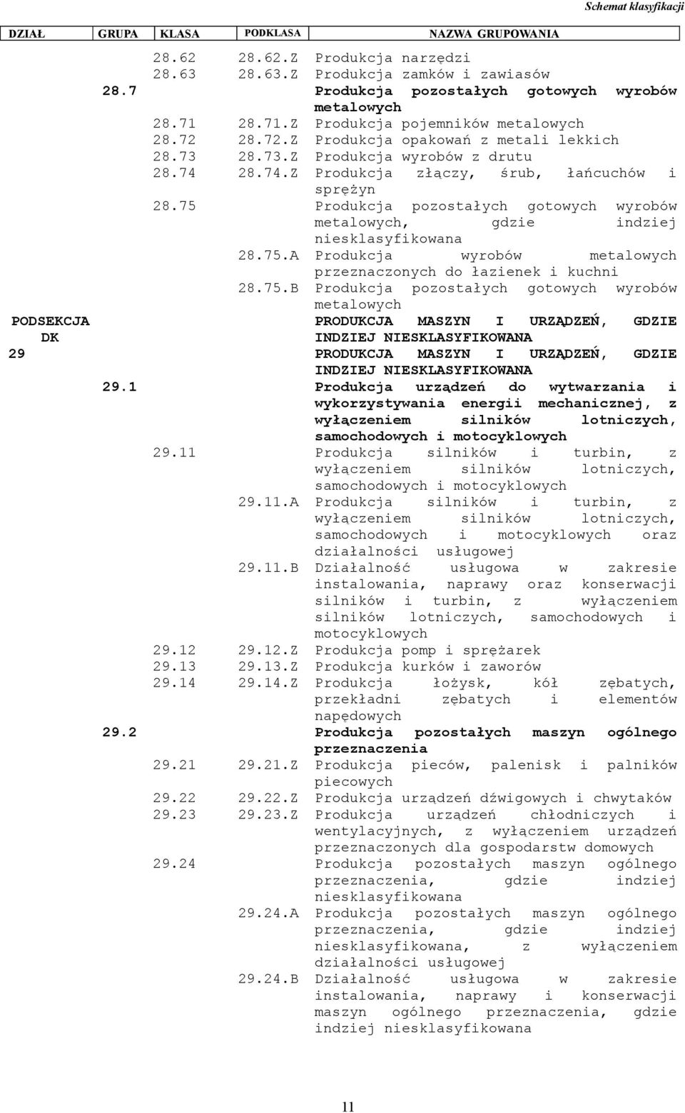 75 Produkcja pozostałych gotowych wyrobów metalowych, gdzie indziej niesklasyfikowana 28.75.A Produkcja wyrobów metalowych przeznaczonych do łazienek i kuchni 28.75.B Produkcja pozostałych gotowych wyrobów metalowych PODSEKCJA DK PRODUKCJA MASZYN I URZĄDZEŃ, GDZIE INDZIEJ NIESKLASYFIKOWANA 29 PRODUKCJA MASZYN I URZĄDZEŃ, GDZIE INDZIEJ NIESKLASYFIKOWANA 29.