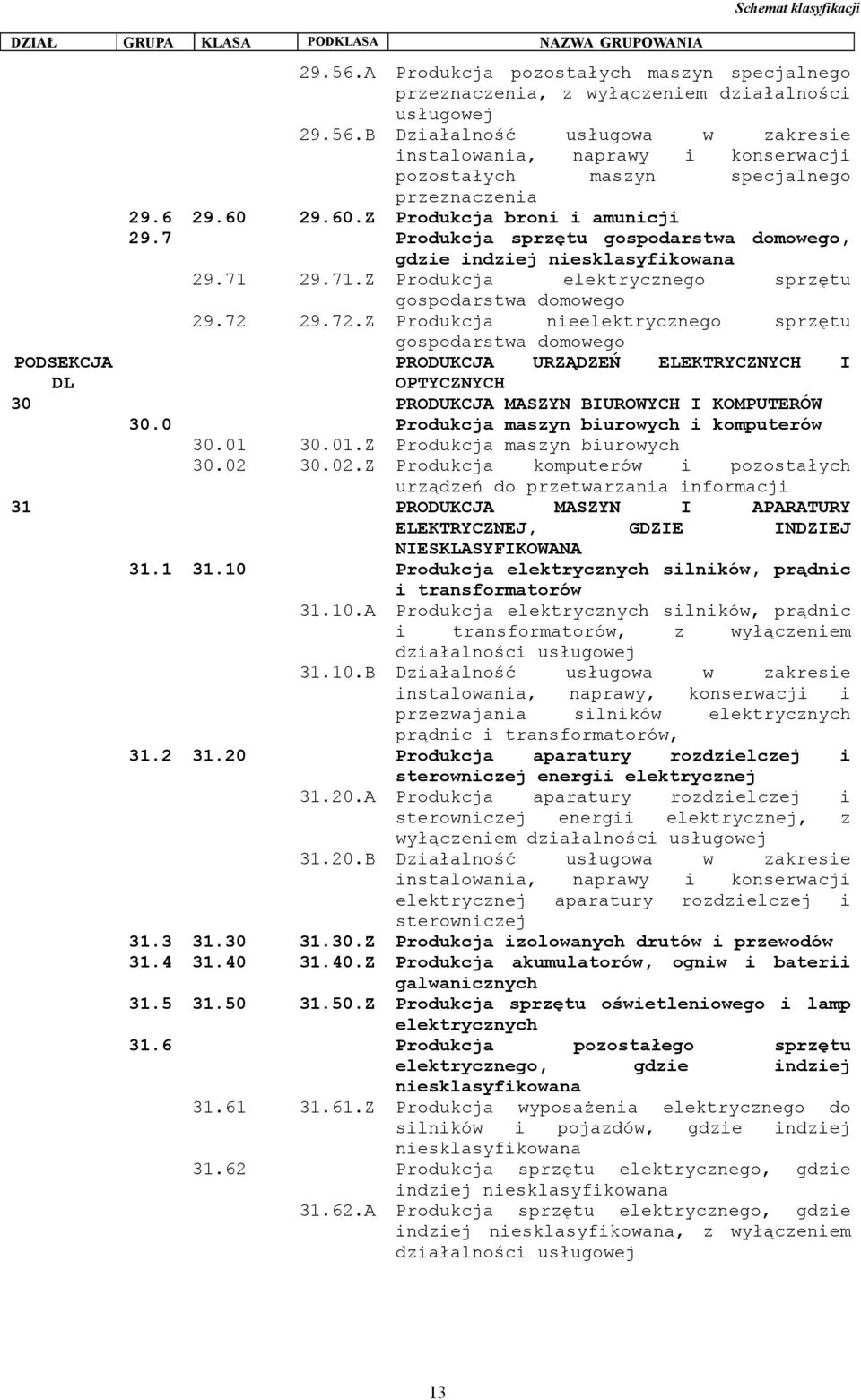 72.Z Produkcja nieelektrycznego sprzętu gospodarstwa domowego PODSEKCJA PRODUKCJA URZĄDZEŃ ELEKTRYCZNYCH I DL OPTYCZNYCH 30 PRODUKCJA MASZYN BIUROWYCH I KOMPUTERÓW 30.