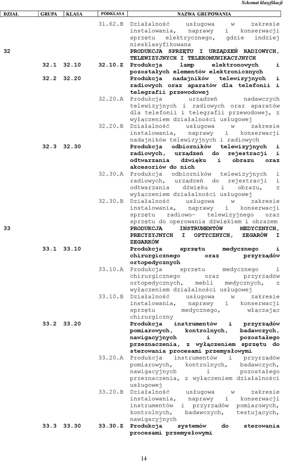 TELEKOMUNIKACYJNYCH 32.1 32.10 32.10.Z Produkcja lamp elektronowych i pozostałych elementów elektronicznych 32.2 32.