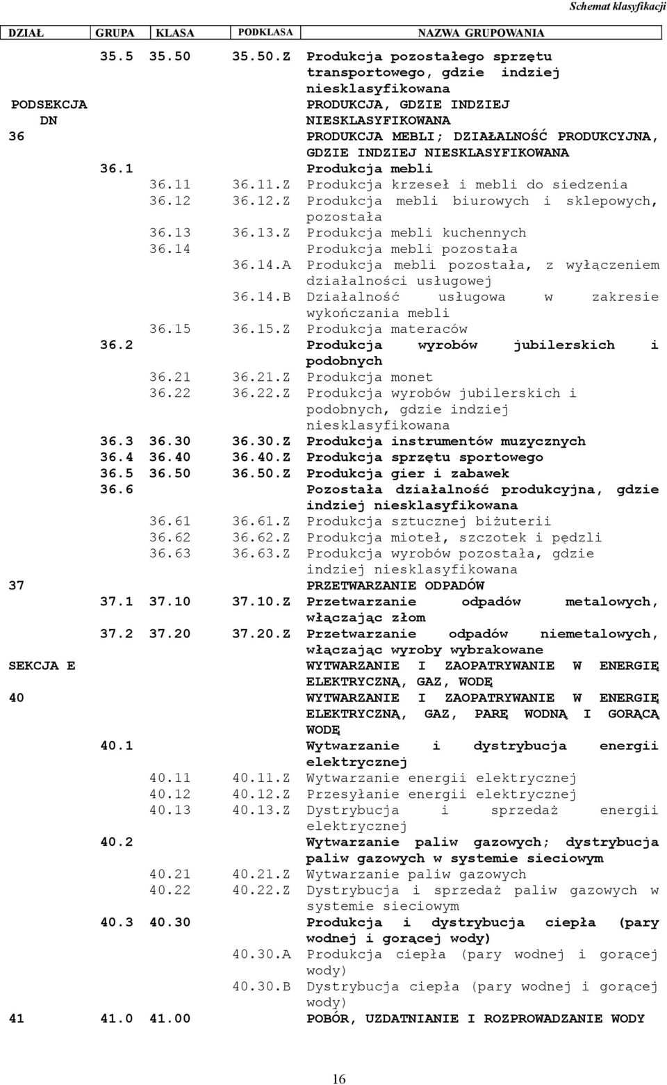 Z Produkcja pozostałego sprzętu transportowego, gdzie indziej niesklasyfikowana PODSEKCJA DN PRODUKCJA, GDZIE INDZIEJ NIESKLASYFIKOWANA 36 PRODUKCJA MEBLI; DZIAŁALNOŚĆ PRODUKCYJNA, GDZIE INDZIEJ