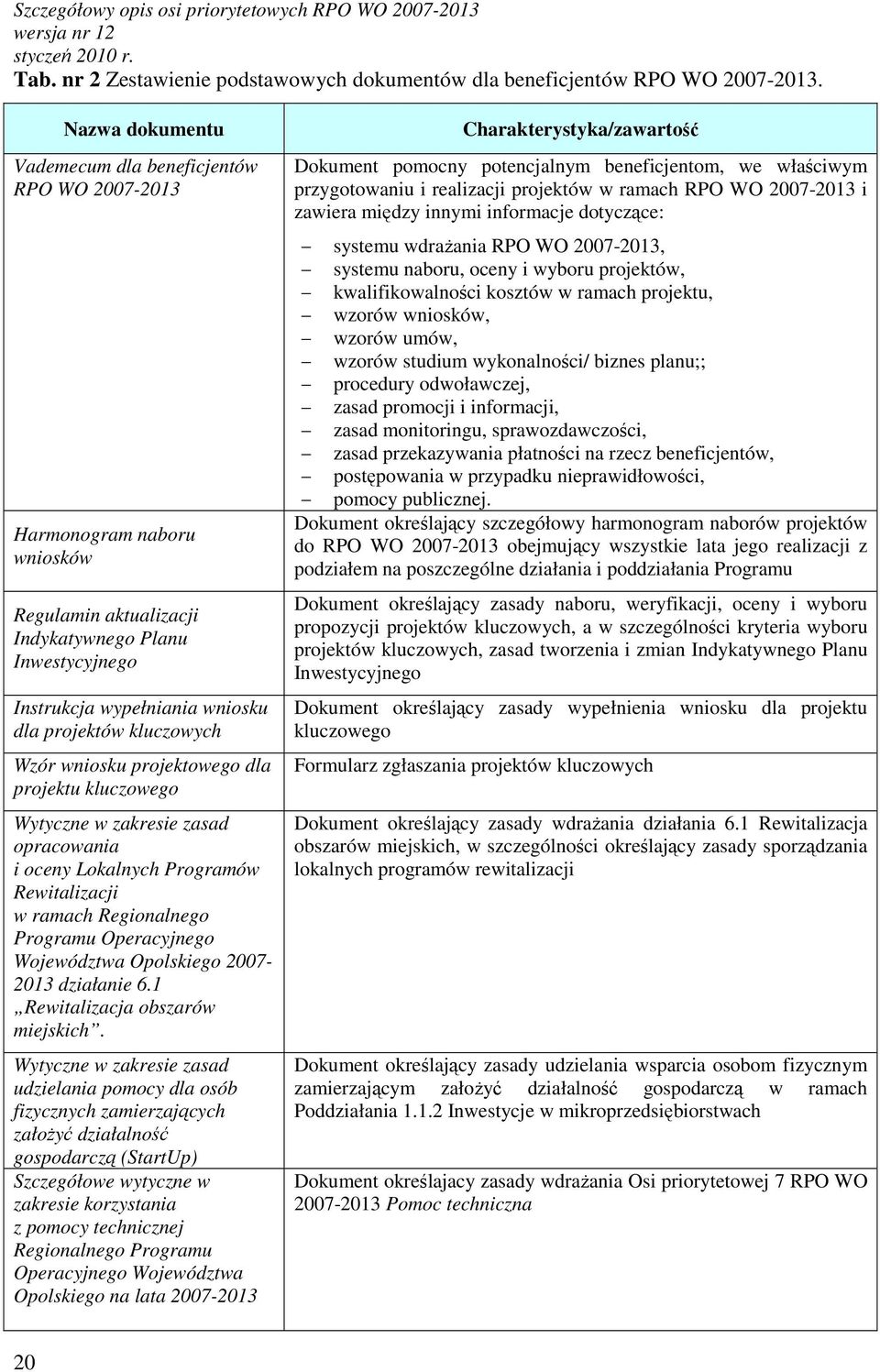 kluczowych Wzór wniosku projektowego dla projektu kluczowego Wytyczne w zakresie zasad opracowania i oceny Lokalnych Programów Rewitalizacji w ramach Regionalnego Programu Operacyjnego Województwa