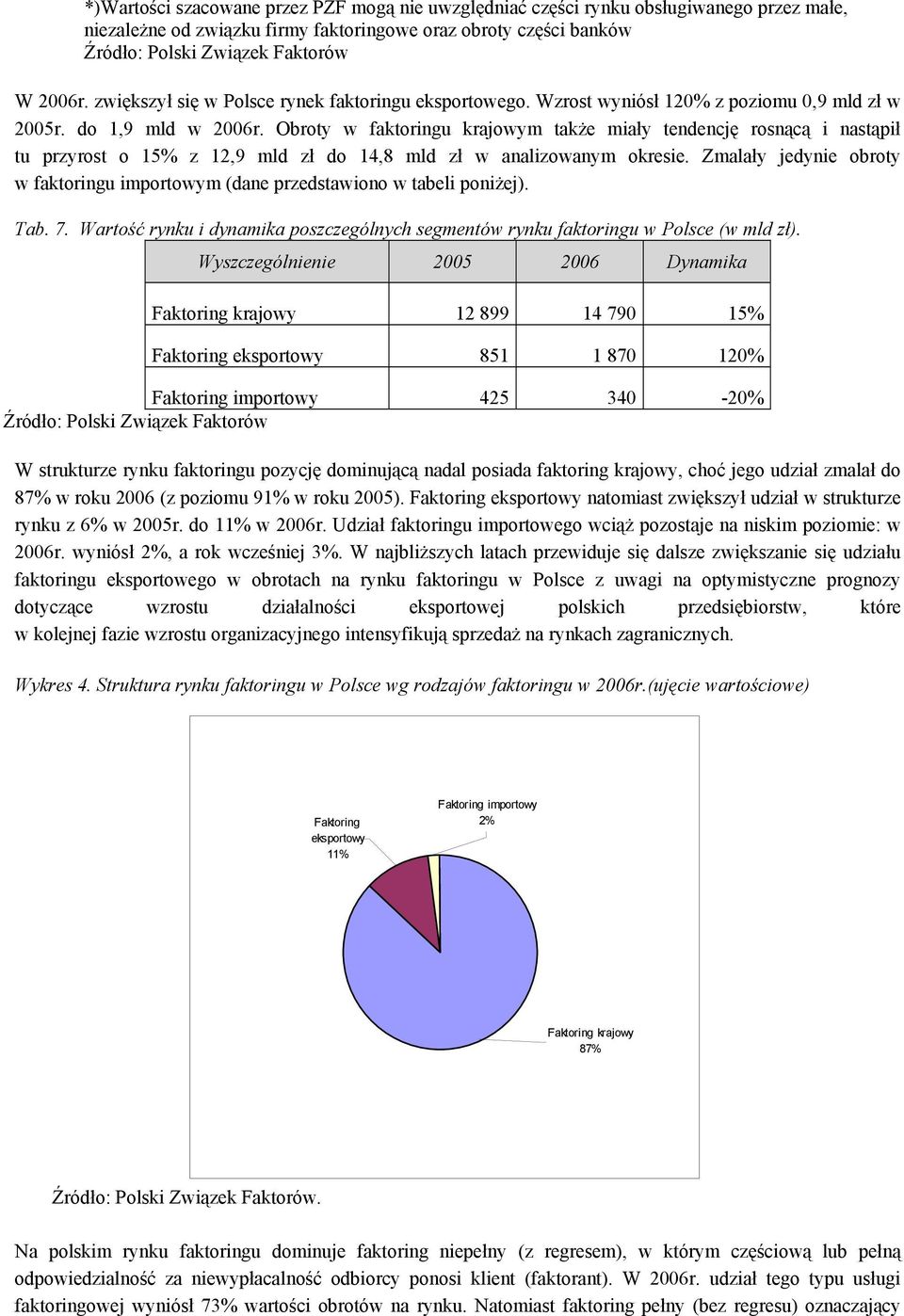 Obroty w faktoringu krajowym także miały tendencję rosnącą i nastąpił tu przyrost o 15% z 12,9 mld zł do 14,8 mld zł w analizowanym okresie.