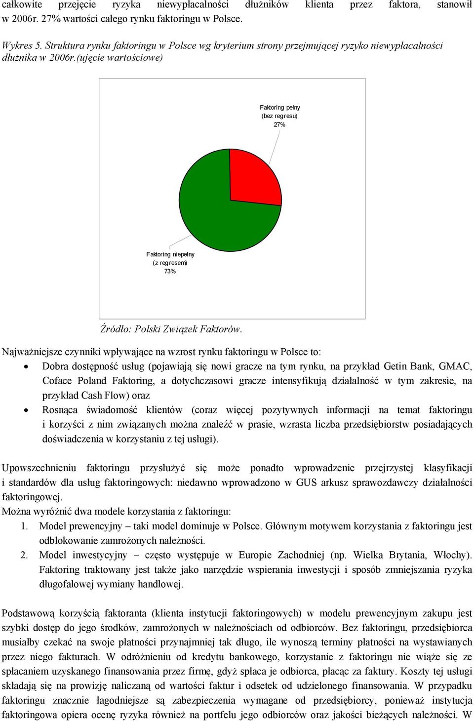 (ujęcie wartościowe) Faktoring pełny (bez regresu) 27% Faktoring niepełny (z regresem) 73% Źródło: Polski Związek Faktorów.