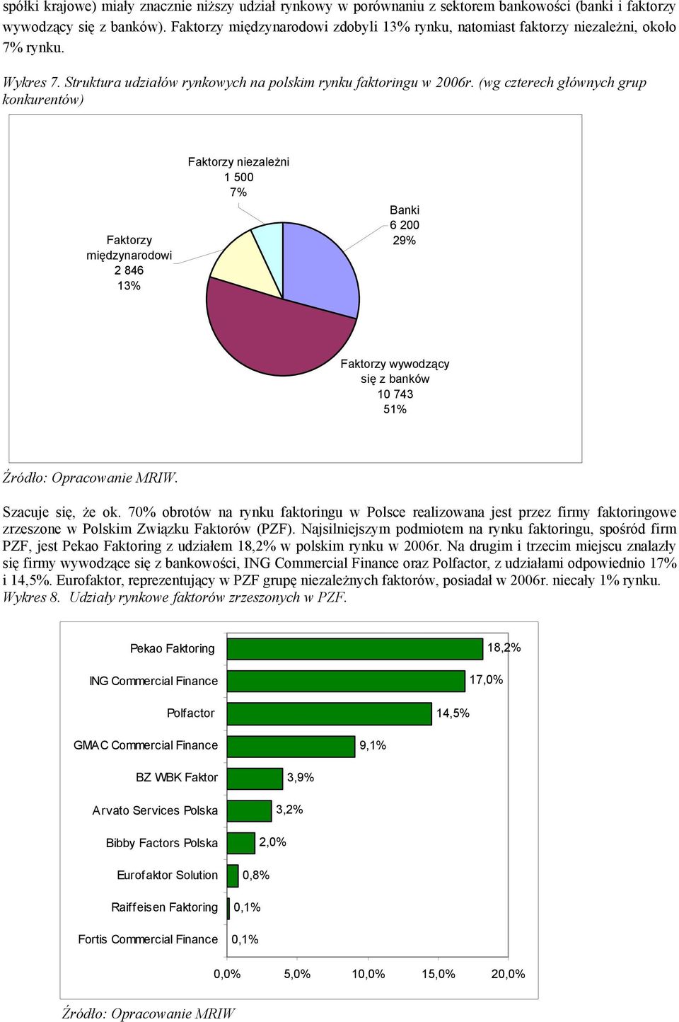 (wg czterech głównych grup konkurentów) Faktorzy międzynarodowi 2 846 13% Faktorzy niezależni 1 500 7% Banki 6 200 29% Faktorzy wywodzący się z banków 10 743 51% Źródło: Opracowanie MRIW.