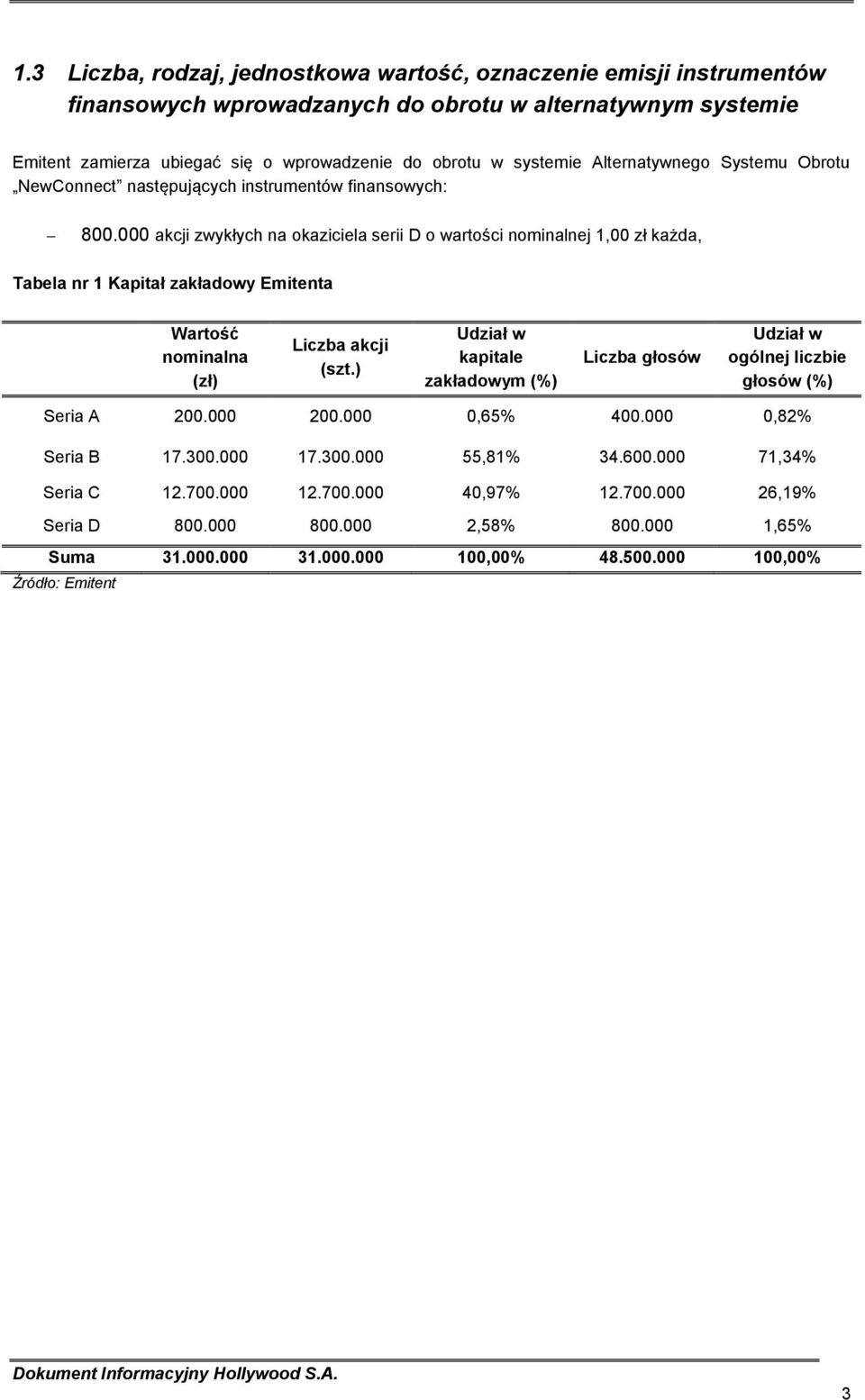 000 akcji zwykłych na okaziciela serii D o wartości nominalnej 1,00 zł każda, Tabela nr 1 Kapitał zakładowy Emitenta Wartość nominalna (zł) Liczba akcji (szt.