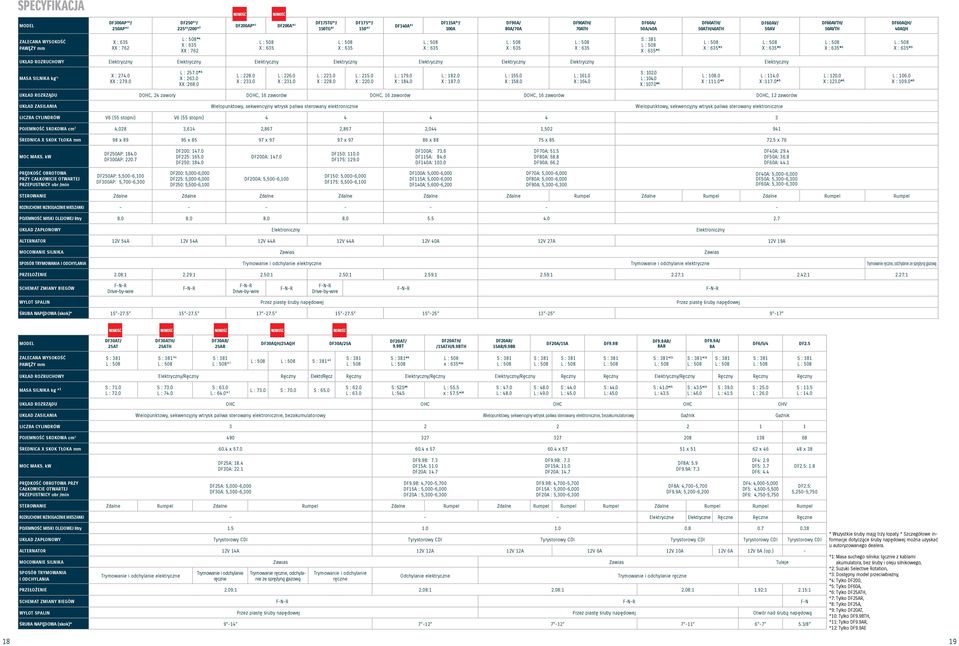 Elektryczny Elektryczny Elektryczny Elektryczny Elektryczny Elektryczny MASA SILNIKA kg *1 X : 274.0 XX : 279.0 L : 257.0* 4 X : 263.0 XX :268.0 L : 228.0 X : 233.0 L : 226.0 X : 231.0 L : 223.
