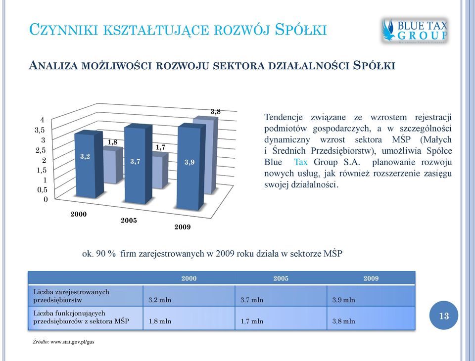 planowanie rozwoju nowych usług, jak również rozszerzenie zasięgu swojej działalności. 2000 2005 2009 ok.