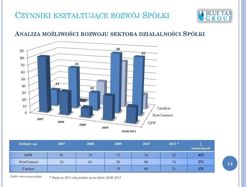 na: 2007 2008 2009 2010 2011 * notowanych GPW 81 33 13 34 22 415 NewConnect 24 61 26 86 74 271